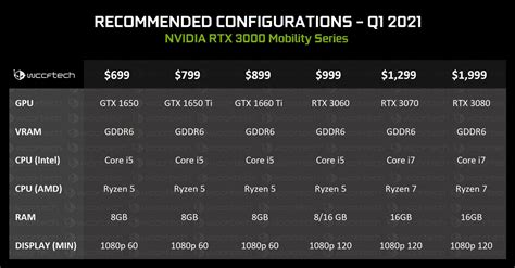 Deepfacelab nvidia rtx 3000 series download  Quadro Blade/Embedded Series : Quadro RTX 5000, Quadro RTX 3000, Quadro T1000, Quadro P5000, Quadro P3000, Quadro P2000, Quadro P1000, Quadro M5000 SE, Quadro